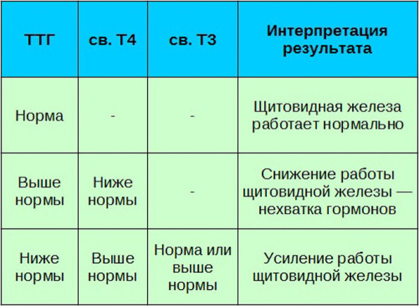 ТТГ низкий Т4 высокий. Диагноз, что это значит, как лечить