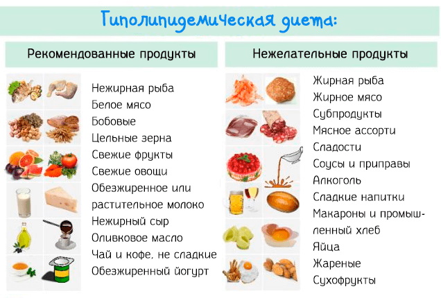 Питание для снижения холестерина в крови у мужчин, женщин после 40-50-60 лет