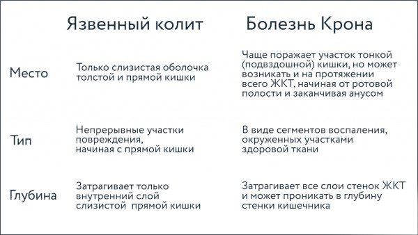 Воспалительные заболевания толстого кишечника. Симптомы, лечение