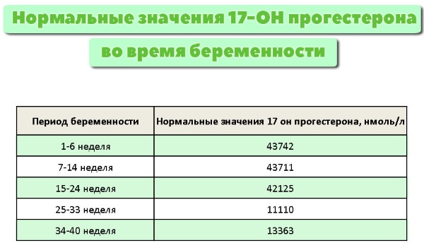 17-ОН прогестерон повышен у женщин при беременности, мужчин. Причины, что это значит, что делать, лечение