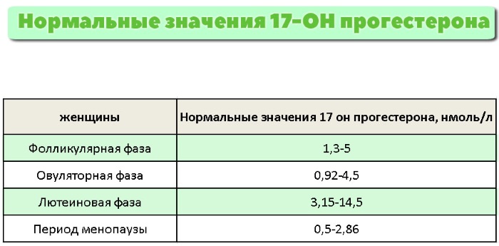 17-ОН прогестерон повышен у женщин при беременности, мужчин. Причины, что это значит, что делать, лечение