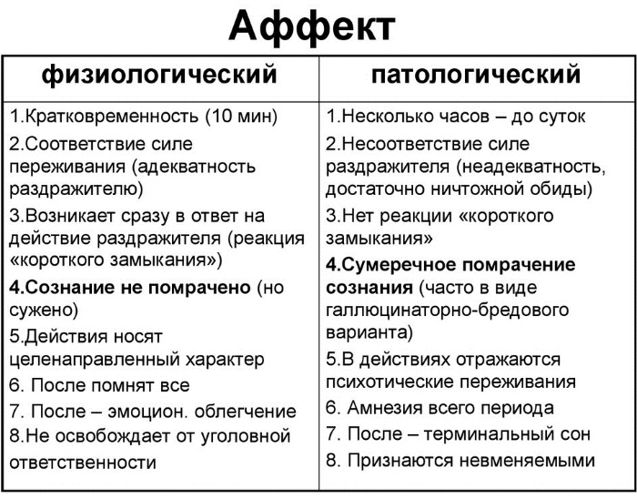 Аффект в психологии. Какое это состояние, виды, признаки