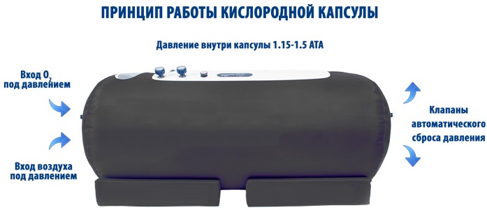 Барокамера. Показания, что лечит при беременности, детям. Противопоказания