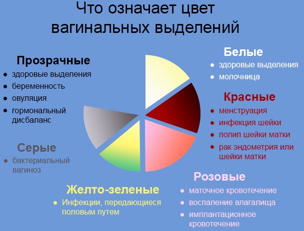 Выделения при молочнице. Фото, могут ли быть желтые, коричневые, розовые