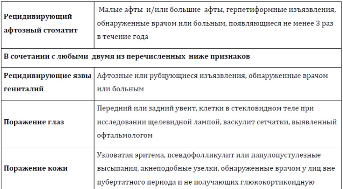 Болезнь Бехчета. Что это, симптомы, лечение