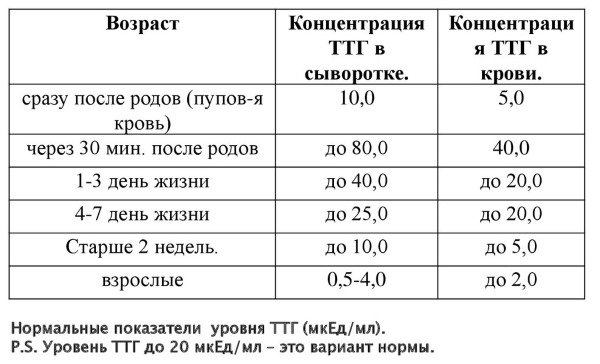 Что значит повышен ТТГ у женщин. Если удалена щитовидка, Т3 и Т4 в норме, после родов, операции, радио-йодотерапии, при беременности, планировании. Симптомы, лечение народными средствами