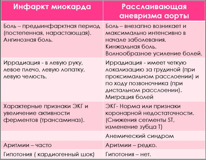 Диф. диагностика инфаркта миокарда. Таблица
