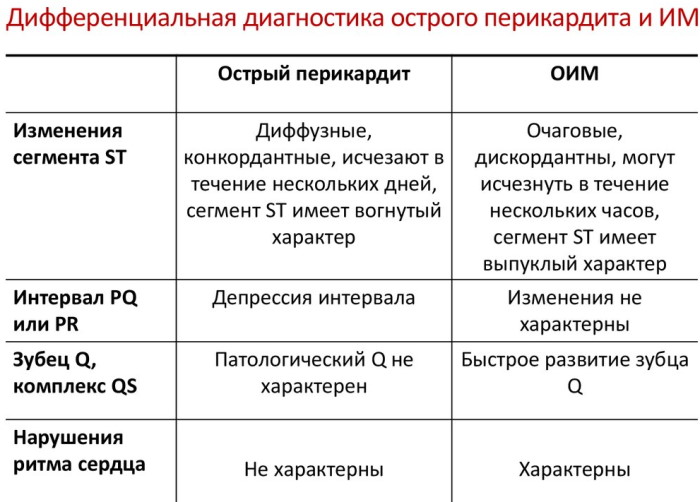 Диф. диагностика инфаркта миокарда. Таблица