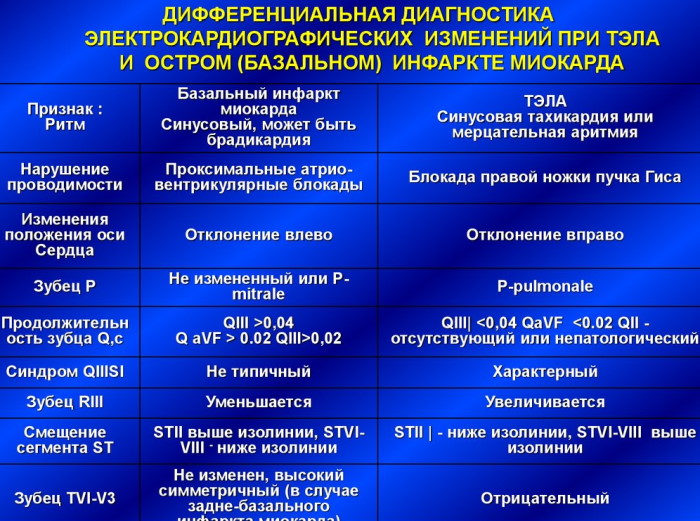 Диф. диагностика инфаркта миокарда. Таблица