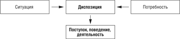 Диспозиция личности в психологии. Что это, определение поведения