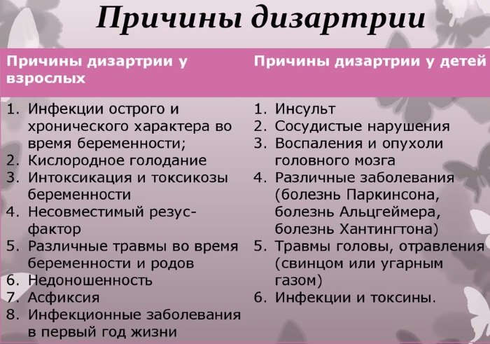 Дизартрия в логопедии. Что это такое у взрослых, детей, виды, как лечить, причины