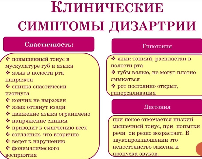 Дизартрия в логопедии. Что это такое у взрослых, детей, виды, как лечить, причины