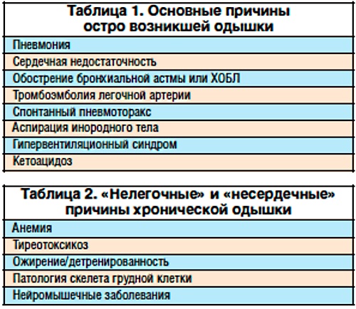 Экспираторная одышка. Что это такое, для чего характерна, признак чего, лечение