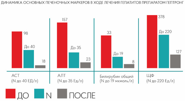 Гептронг. Инструкция по применению, отзывы, цена