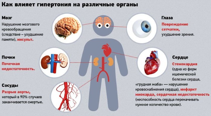 Гипертоническая болезнь. Стадии, степени, риски, причины и лечение, клинические рекомендации