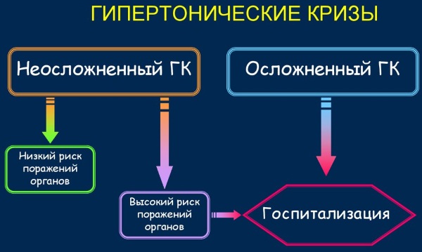 Гипертонический криз. Что это такое, причины, классификация, неотложная помощь, лечение