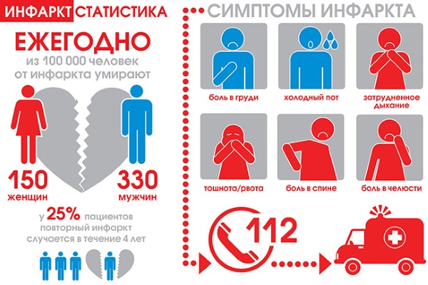 Инфаркт у женщин до 40, старше 50-60 лет. Симптомы, последствия, восстановление организма