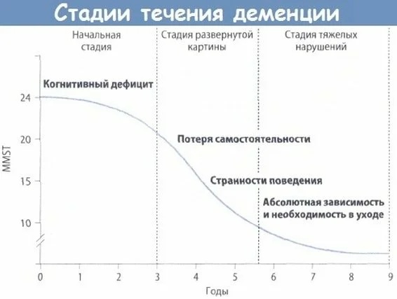 Когнитивные нарушения. Что это такое у пожилых людей, детей, взрослых, лечение, препараты при сосудистых заболеваниях, инсульте, депрессии