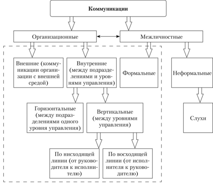 Коммуникация в психологии это, определение невербальная, вербальная, эффективная, массовая