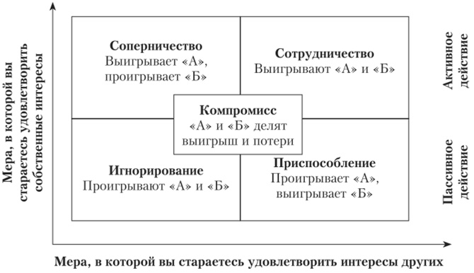 Компромисс в психологии. Что это, определение, примеры, плюсы, минусы