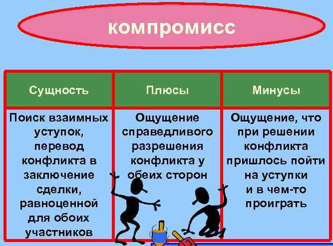 Компромисс в психологии. Что это, определение, примеры, плюсы, минусы