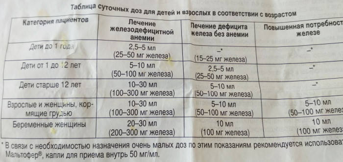 Мальтофер сироп для детей. Дозировка, инструкция по применению, отзывы