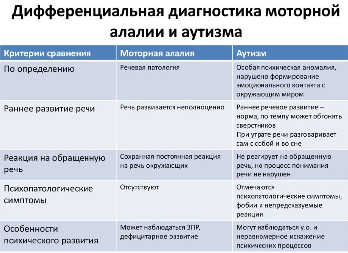 Моторная алалия у ребенка 1-2-3-4-5 лет. Что это, симптомы, признаки, лечение, коррекционная работа