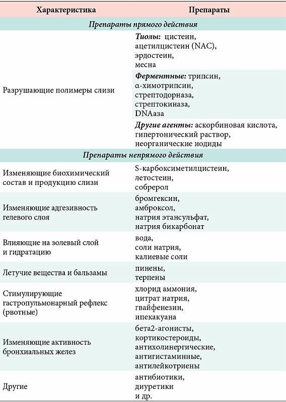 Муколитики. Список препаратов взрослым при кашле, бронхите, гайморите