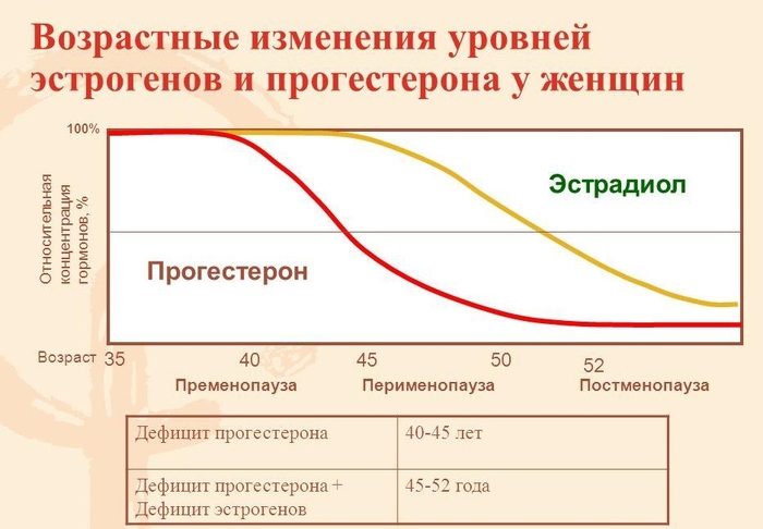 Нехватка прогестерона у женщин. Симптомы, причины и лечение, последствия для здоровья