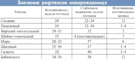 Неонатальный период. Это какой возраст, сколько длится, характеристика