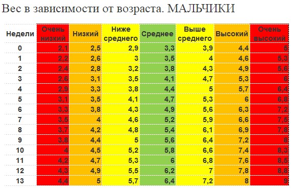 Неонатальный период. Это какой возраст, сколько длится, характеристика