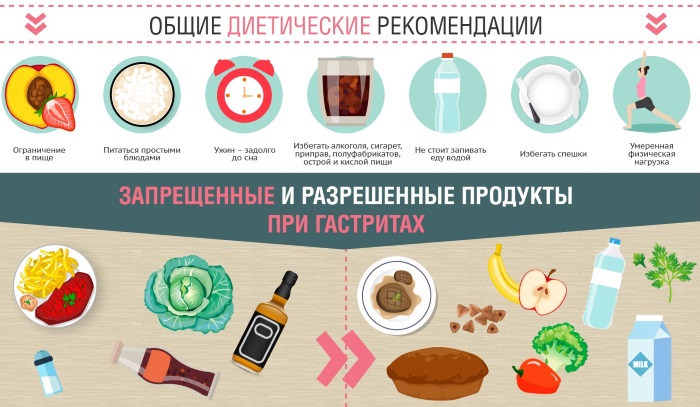 Острый гастрит. Симптомы и лечение у взрослых, диета, народные средства, лекарства