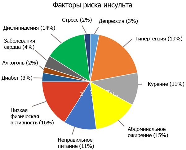 Ишемический инсульт. Последствия, неврология, лечение у взрослых, пожилых, детей, диагностика, восстановление