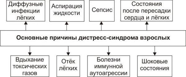 Респираторный дистресс-синдром (РДС) у взрослых, новорожденных, этиология, патогенез, клинические рекомендации