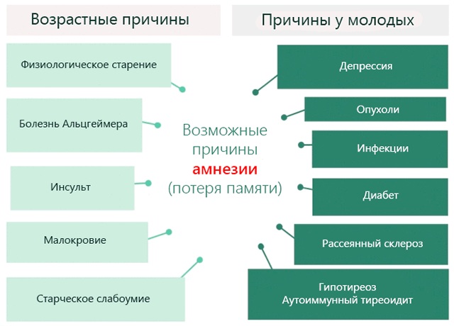 Ретроградная амнезия. Что это такое, причины, лечение при сотрясении мозга, ЧМТ, ушибе, шизофрении