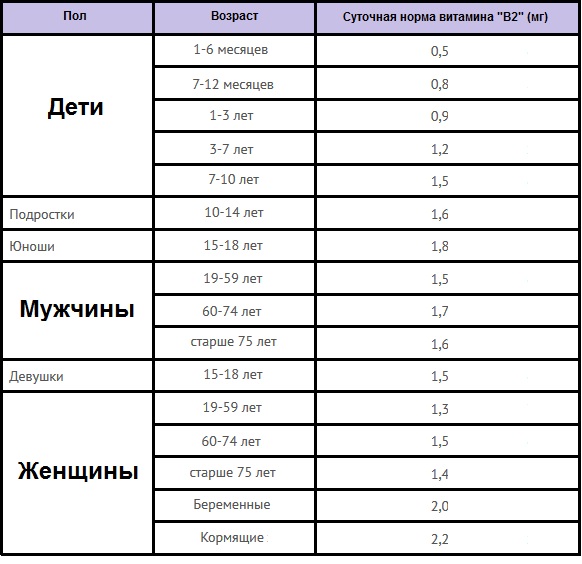 Рибофлавин (Riboflavin) в таблетках. Цена, инструкция по применению, отзывы