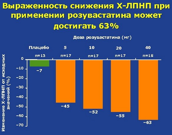 Розувастатин, аналоги и заменители препарата. Отзывы