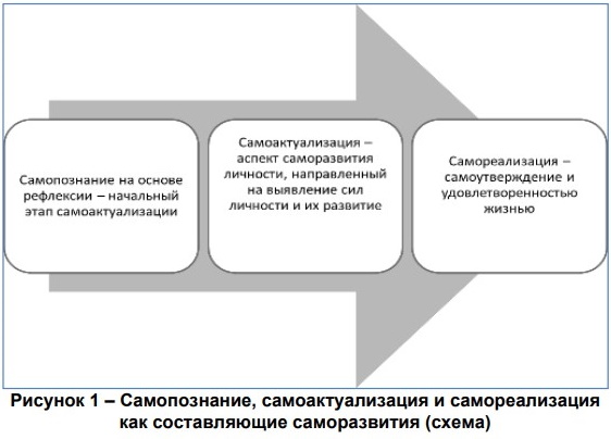 Самоактуализация личности в психологии это что? Определение по Маслоу