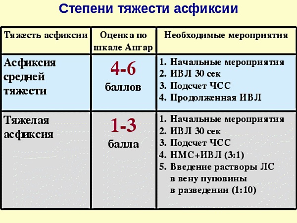 Шкала Апгара новорожденных. Норма, что означает 4, 5, 6, 7, 8, 9, 10 баллов. Оценка состояния ребенка