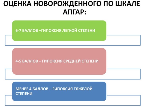 Шкала Апгара новорожденных. Норма, что означает 4, 5, 6, 7, 8, 9, 10 баллов. Оценка состояния ребенка