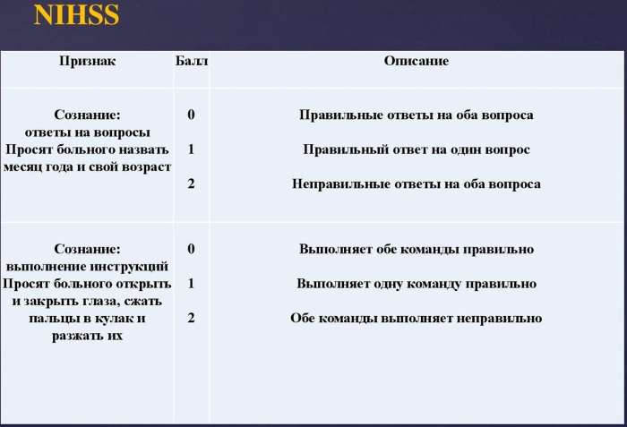 Шкала NIHSS при инсульте. Таблица 5-10 баллов, интерпретация результатов