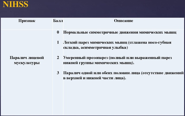 Шкала NIHSS при инсульте. Таблица 5-10 баллов, интерпретация результатов