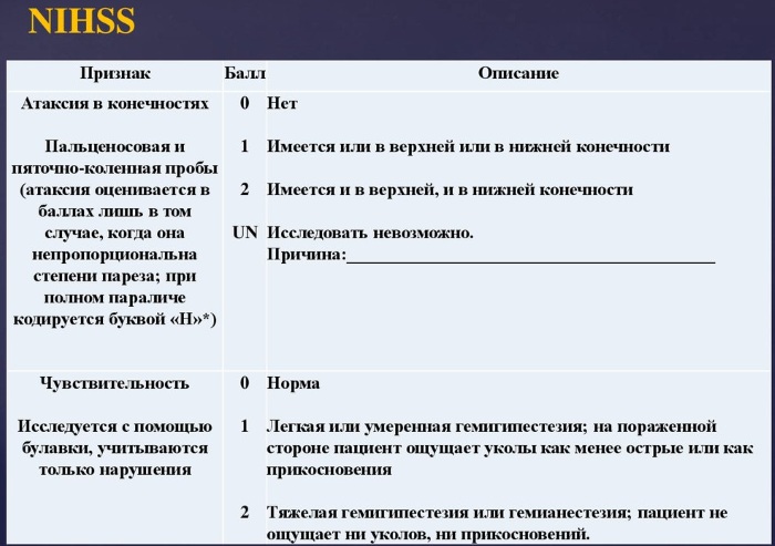 Шкала NIHSS при инсульте. Таблица 5-10 баллов, интерпретация результатов