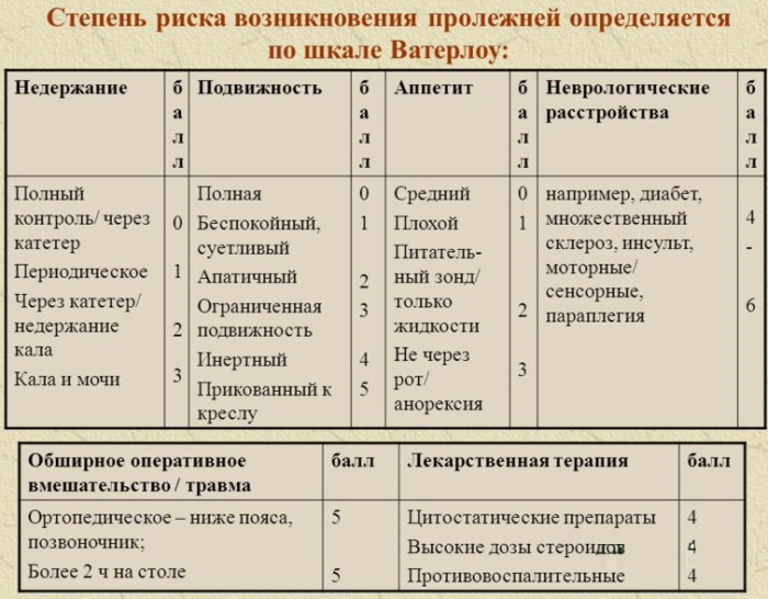Шкала Ватерлоу для оценки степени риска развития пролежней. Таблица баллов