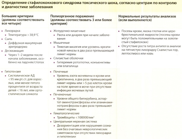 Синдром токсического шока (СТШ). Что это такое, симптомы, как избежать, лечить
