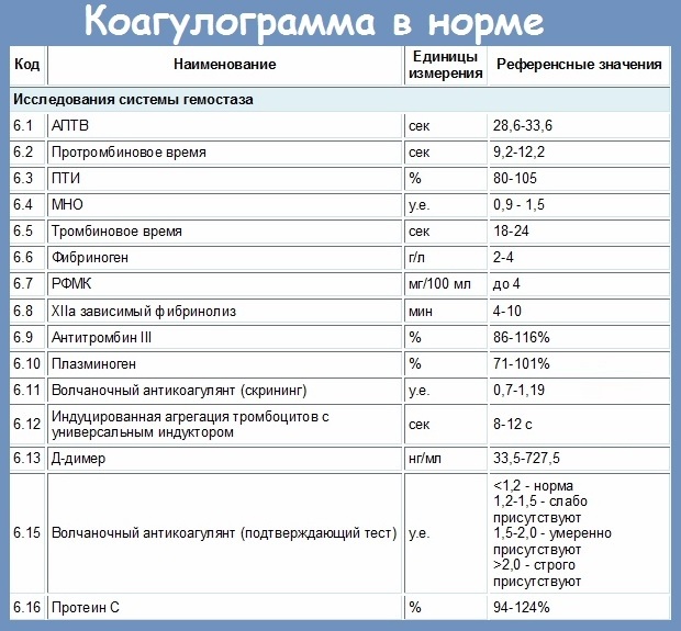 Гемостазиограмма. Что это такое при беременности, в чем разница с коагулограммой, расшифровка показателей