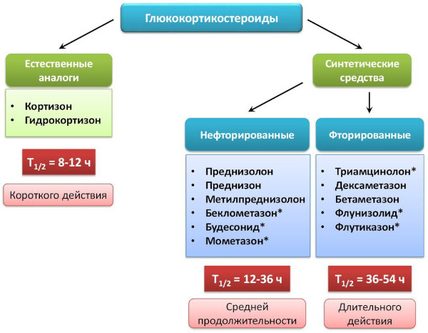 Стероидные препараты для лечения. Что это такое, список