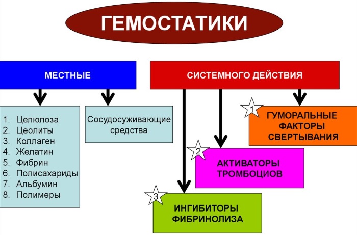 Таблетки от геморроя недорогие и эффективные, обезболивающие свечи. Цены, отзывы