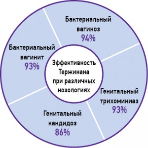 Тержинан при беременности. Отзывы, свечи от молочницы, при воспалении. Инструкция по применению