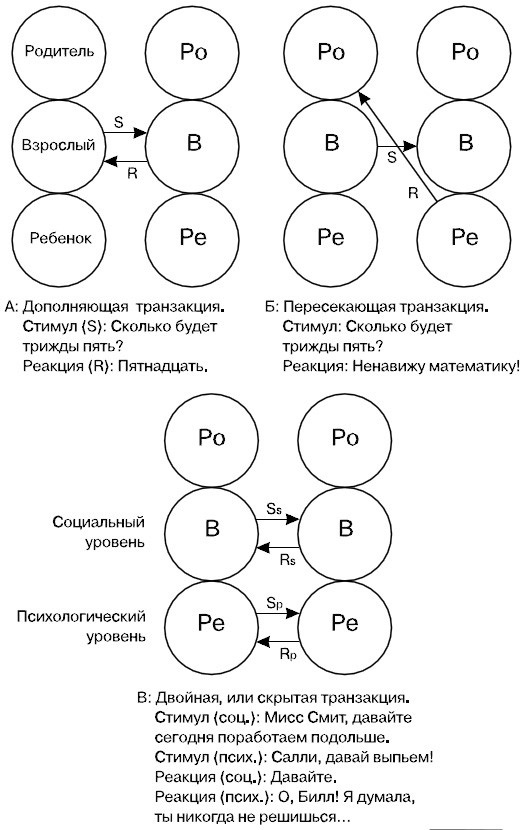 Транзактный анализ в психологии. Что это такое, плюсы и минусы, примеры
